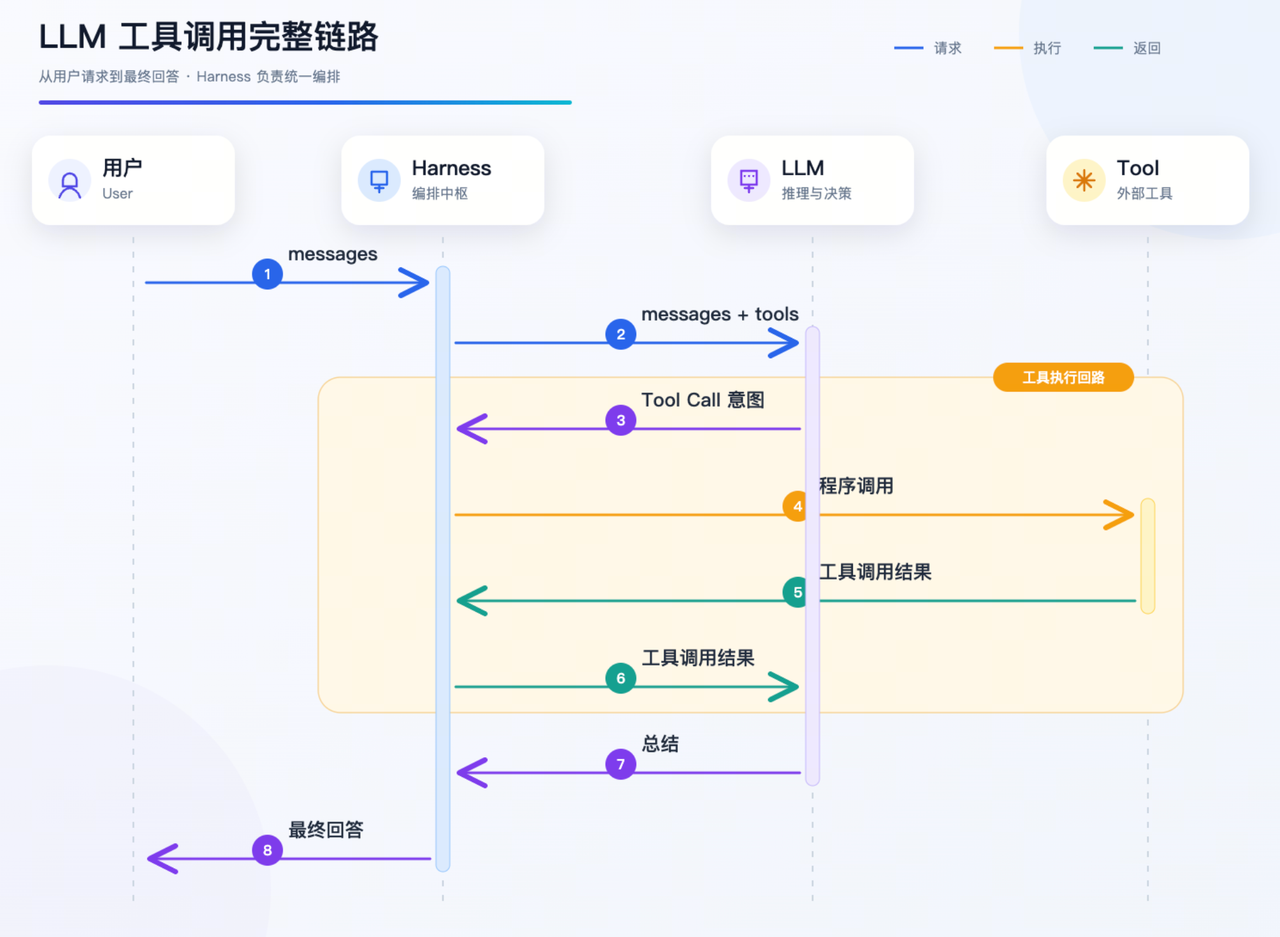 模型、Tool 与 Harness 的工具调用流程